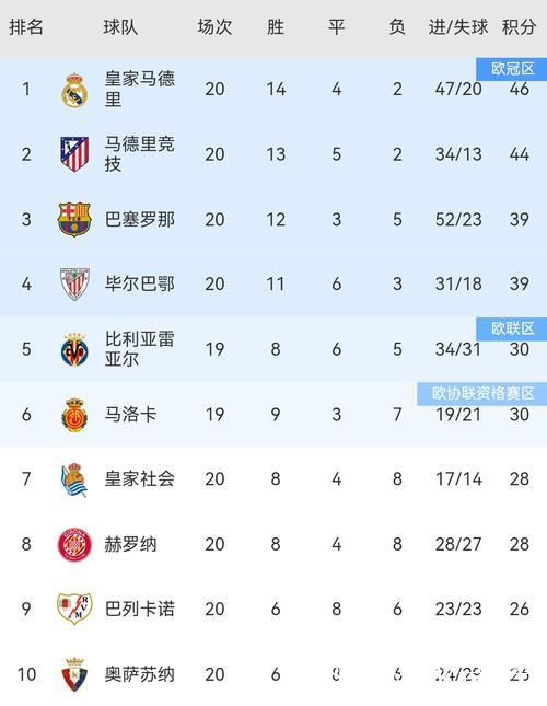 西甲积分榜最新更新 姆巴佩破门 皇马绝杀紧追巴萨 差4分位列次席 西甲积分榜最新更新 姆巴佩破门 皇马绝杀紧追巴萨 差4分位列次席